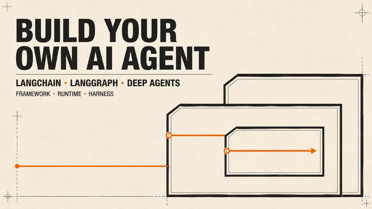 โปสเตอร์ตัวอักษรสีดำบนกระดาษสีอุ่น แสดงชื่อ LangChain, LangGraph และ Deep Agents เหนือกรอบระบบสามชั้นที่มีเส้นสีส้มวิ่งเชื่อมกัน